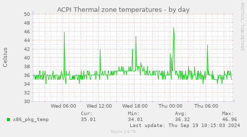 ACPI Thermal zone temperatures