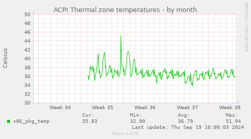 ACPI Thermal zone temperatures