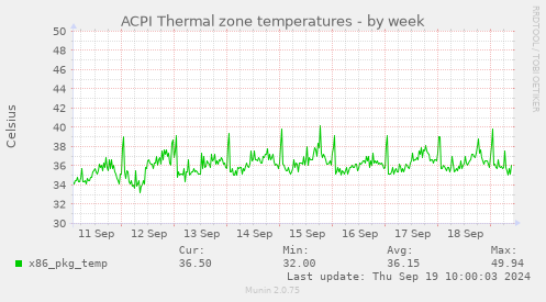 ACPI Thermal zone temperatures