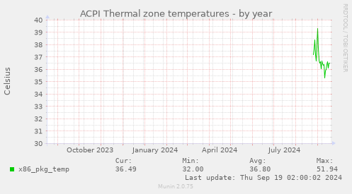 ACPI Thermal zone temperatures