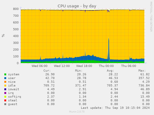 daily graph