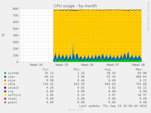 CPU usage