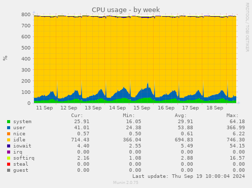 weekly graph