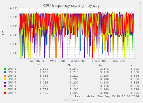 CPU frequency scaling