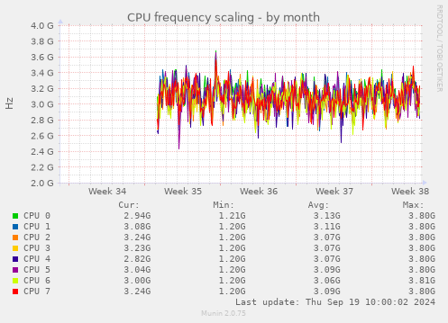 CPU frequency scaling