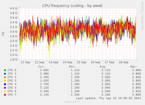 CPU frequency scaling