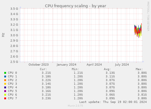 CPU frequency scaling