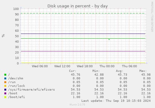 Disk usage in percent