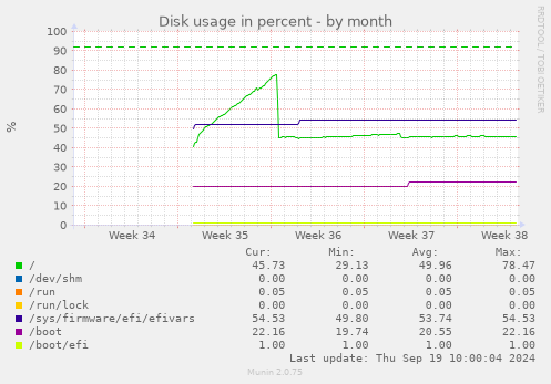 monthly graph