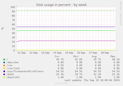 Disk usage in percent