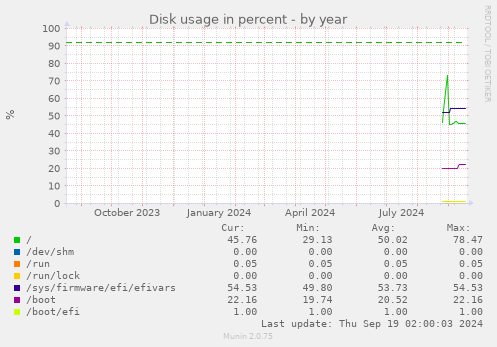 yearly graph