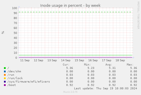 Inode usage in percent