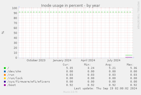 Inode usage in percent