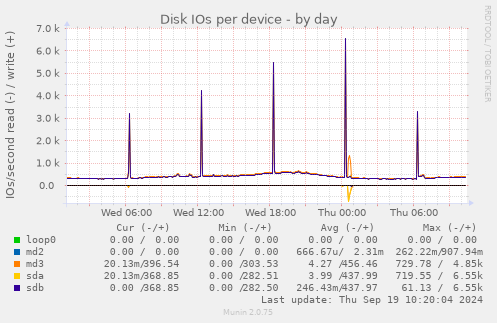 Disk IOs per device