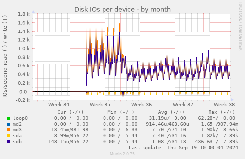 Disk IOs per device