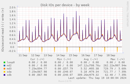 Disk IOs per device