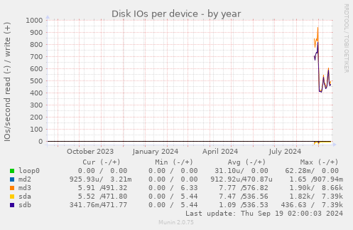 Disk IOs per device