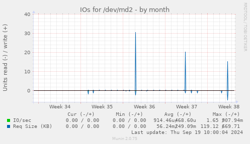 IOs for /dev/md2