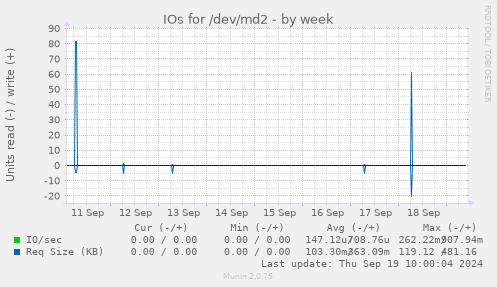 weekly graph