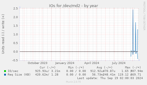 yearly graph