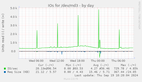 IOs for /dev/md3