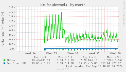 monthly graph