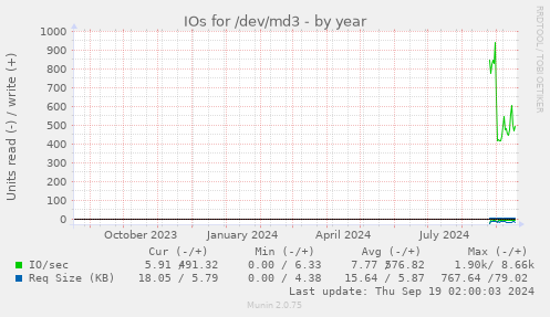 yearly graph