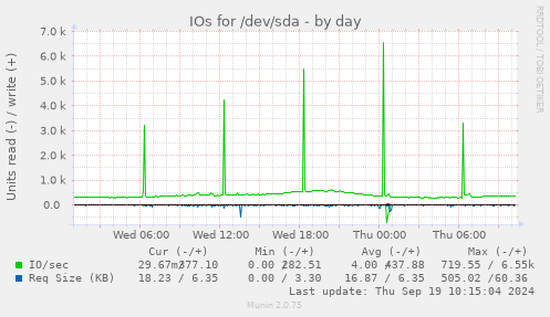 daily graph