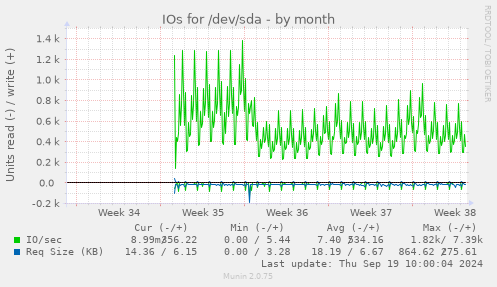 IOs for /dev/sda