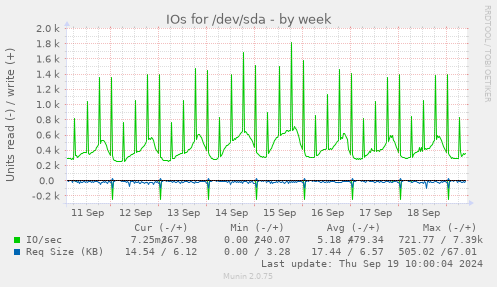 weekly graph