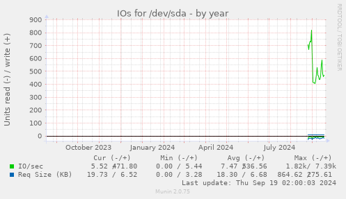 IOs for /dev/sda