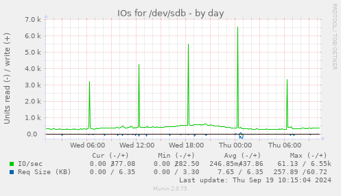 daily graph