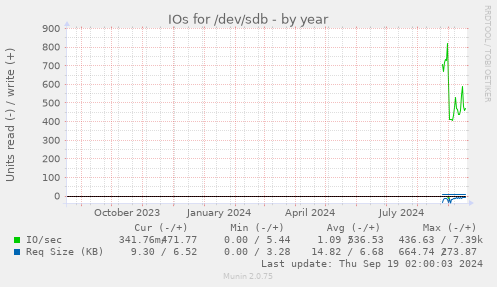 IOs for /dev/sdb