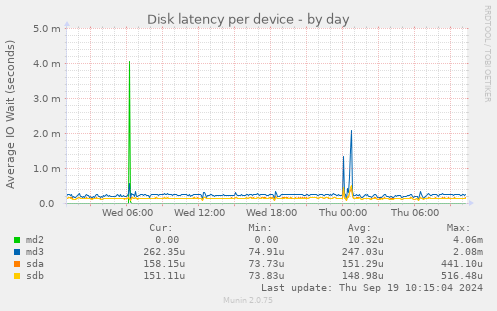 Disk latency per device