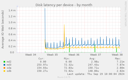 Disk latency per device