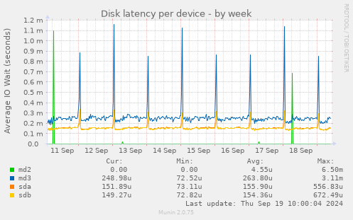 Disk latency per device