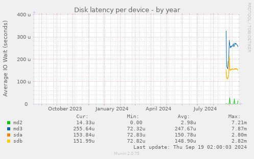 Disk latency per device