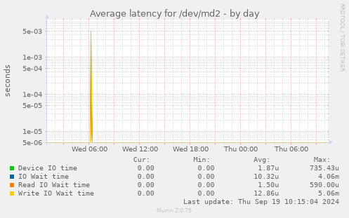 Average latency for /dev/md2