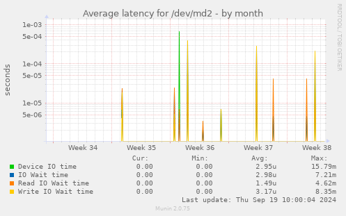 Average latency for /dev/md2