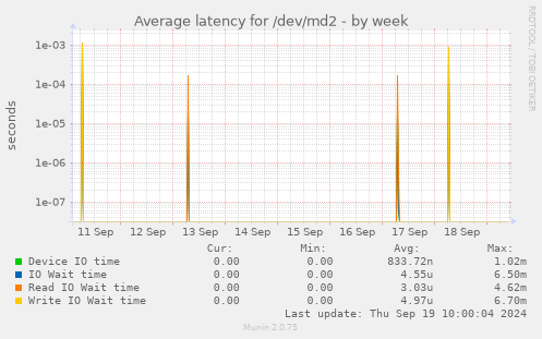 Average latency for /dev/md2