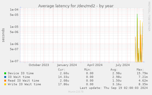 Average latency for /dev/md2