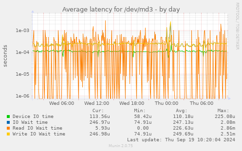 Average latency for /dev/md3