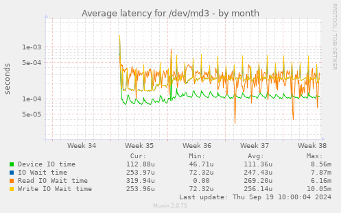 Average latency for /dev/md3