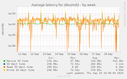 Average latency for /dev/md3