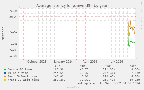 Average latency for /dev/md3