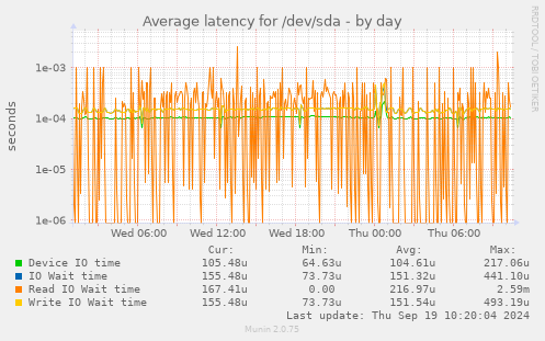 Average latency for /dev/sda