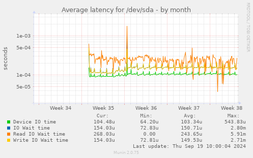 Average latency for /dev/sda