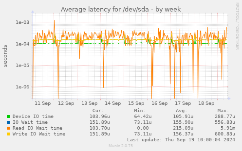 Average latency for /dev/sda