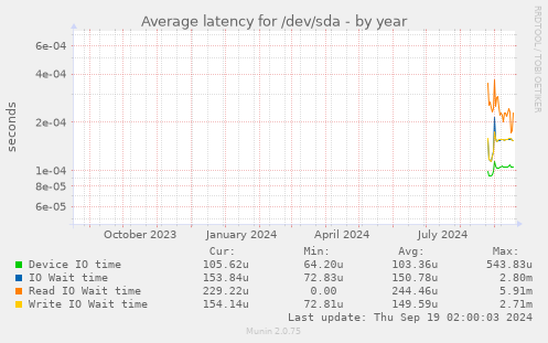 Average latency for /dev/sda