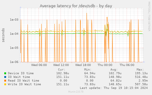 Average latency for /dev/sdb